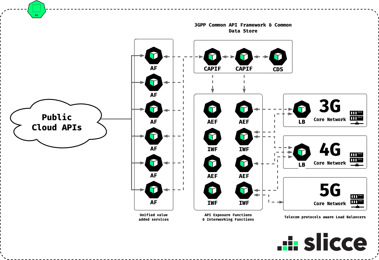 Architecture diagram: Public Cloud APIs connect to Application Functions (Unified value added services), which connect through the 3GPP Common API Framework and Common Data Store to API Exposure Functions and Interworking Functions, which connect to telecom protocol aware Load Balancers in front of the 3G, 4G and 5G Core Networks.