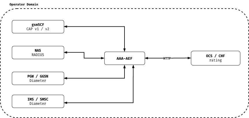 AAA-AEF standalone mode: gsmSCF (CAP v1/v2), NAS (RADIUS), PGW/GGSN and IMS/SMSC (Diameter) all reach AAA-AEF directly, which rates each session with the operator's own OCS/CHF over HTTP; every element sits inside the operator domain.