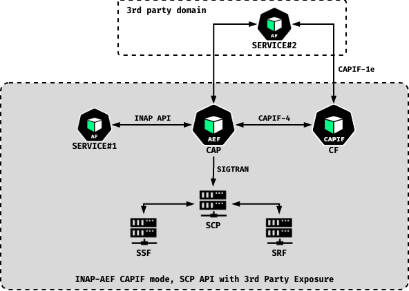 INAP-AEF CAPIF mode, SCP API with 3rd Party Exposure: a 3rd party domain SERVICE#2 Application Function reaches the INAP-AEF over CAPIF-1e; SERVICE#1 connects via the INAP API; the INAP-AEF exposes CAPIF-4 to the CAPIF Core Function (CF) and connects over SIGTRAN to the SCP, SSF and SRF.