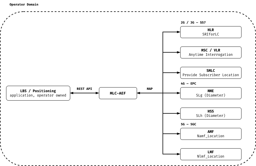 MLC-AEF standalone mode: the operator's own LBS/positioning application calls MLC-AEF directly over a REST API; MLC-AEF reaches the HLR (SRIforLC), MSC/VLR (Anytime Interrogation) and SMLC (Provide Subscriber Location) over MAP in 2G/3G, the MME (SLg) and HSS (SLh) over Diameter in 4G, and the AMF (Namf_Location) and LMF (Nlmf_Location) in 5G; every element sits inside the operator domain.