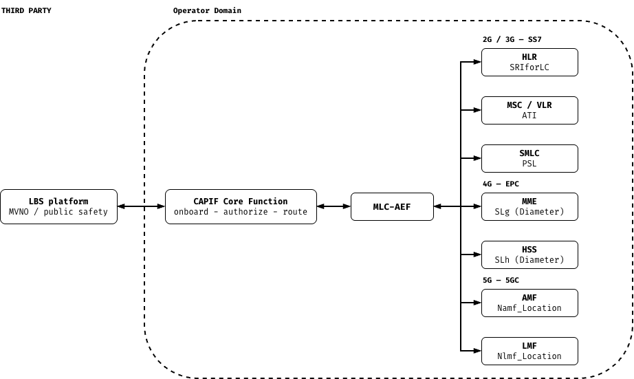 MLC-AEF 3rd party exposure mode: an MVNO or public-safety LBS platform outside the operator domain reaches MLC-AEF through the CAPIF Core Function, which onboards, authorizes and routes the request; MLC-AEF reaches the HLR (SRIforLC), MSC/VLR (ATI) and SMLC (PSL) over MAP in 2G/3G, the MME (SLg) and HSS (SLh) over Diameter in 4G, and the AMF (Namf_Location) and LMF (Nlmf_Location) in 5G.
