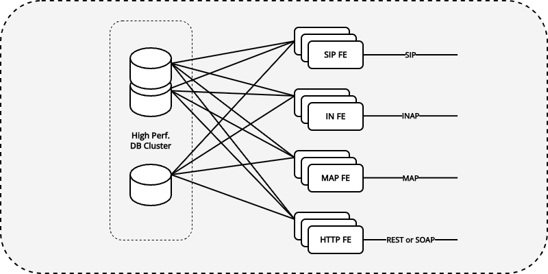 MNP-CF high-availability architecture: a high-performance database cluster of three replicated nodes serves stateless SIP, IN, MAP and HTTP frontend containers, each running as several instances, which handle SIP, INAP, MAP and REST or SOAP traffic respectively.