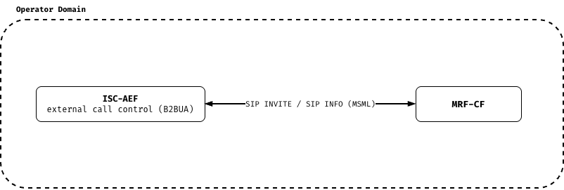 Standalone mode: an external B2BUA (ISC-AEF) sends the INVITE and drives MRF-CF's media playback and digit collection over SIP INFO/MSML for the rest of the dialog; every element sits inside the operator domain.