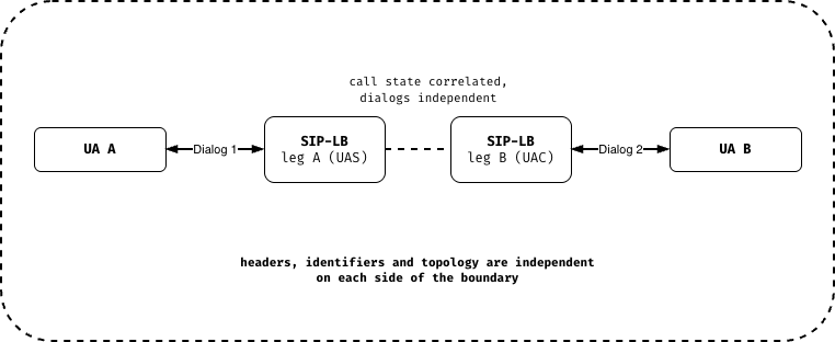 SIP-LB as a B2BUA: SIP-LB leg A (UAS) toward UA A and SIP-LB leg B (UAC) toward UA B run as two independent dialogs — call state correlated, dialogs independent; headers, identifiers and topology are independent on each side of the boundary.