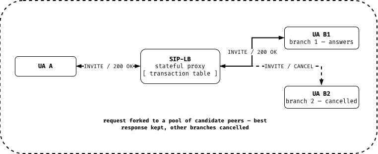 SIP-LB as a stateful proxy: SIP-LB keeps a transaction table and forks an INVITE from UA A to a pool of candidate peers (UA B1, UA B2) — the branch that answers is kept, the other is cancelled.