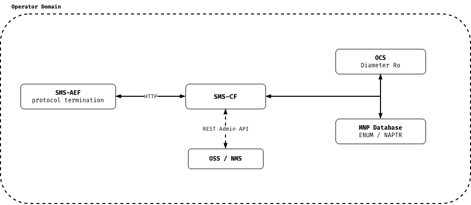 SMS-CF architecture: SMS-AEF instances terminate GSM-MAP, SMPP, Diameter SGd or SIP and forward messages to SMS-CF over HTTP; SMS-CF routes, retries and charges them via Diameter Ro to the OCS, and resolves ported numbers through ENUM/NAPTR.